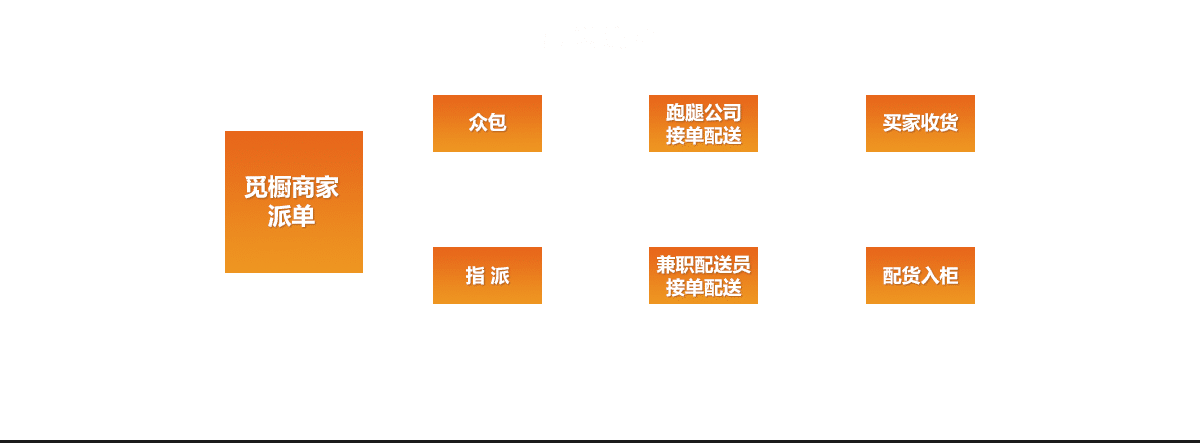 物流眾包系統(tǒng)流程圖